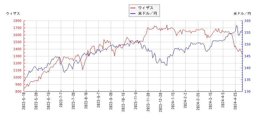 ウィザスと米ドル／円の相関性比較チャート