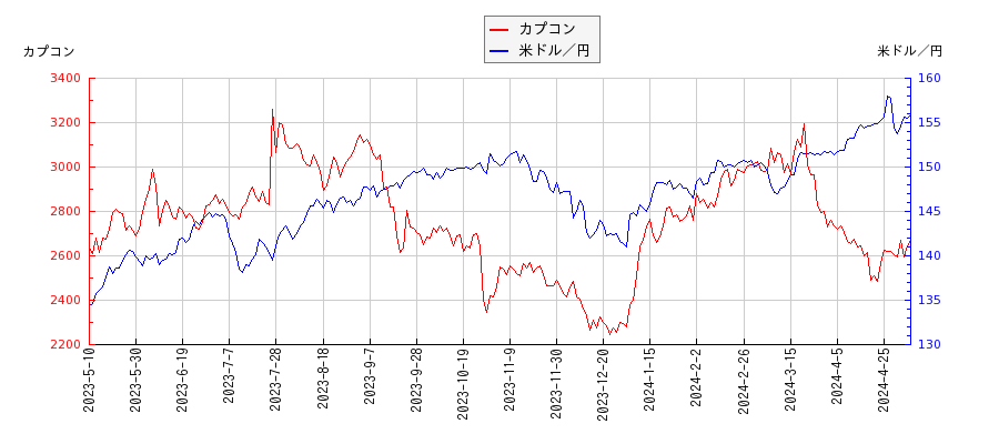 カプコンと米ドル／円の相関性比較チャート