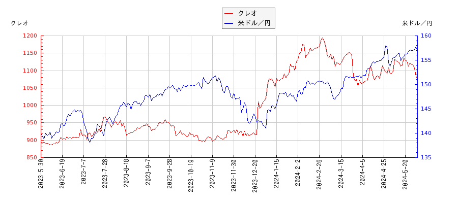 クレオと米ドル／円の相関性比較チャート
