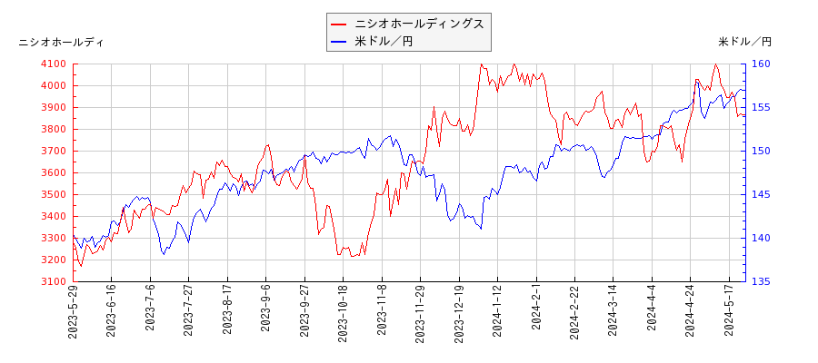 ニシオホールディングスと米ドル／円の相関性比較チャート