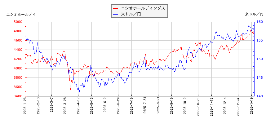 ニシオホールディングスと米ドル／円の相関性比較チャート