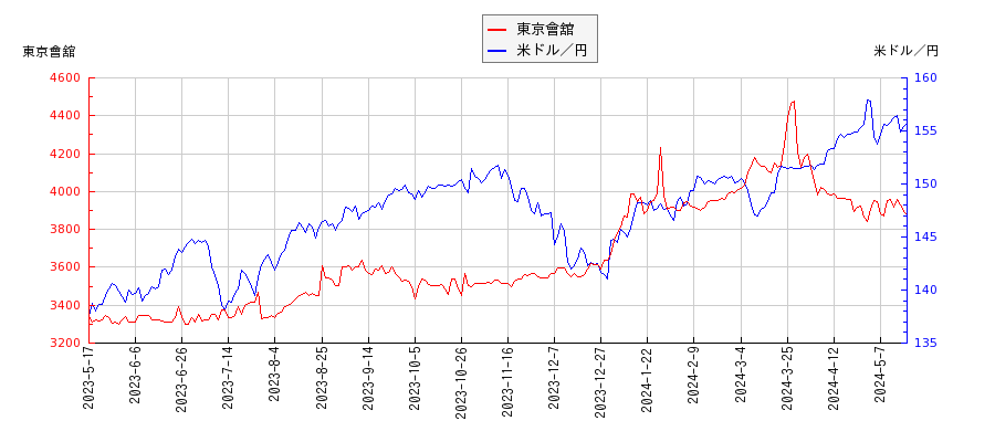 東京會舘と米ドル／円の相関性比較チャート