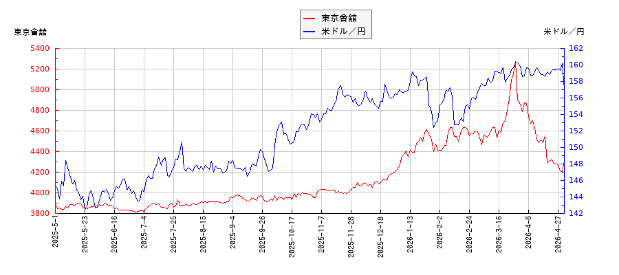東京會舘と米ドル／円の相関性比較チャート