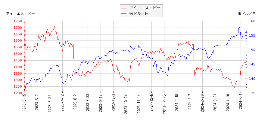 アイ・エス・ビーと米ドル／円の相関性比較チャート