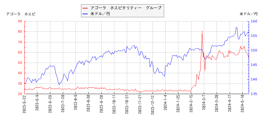 アゴーラ　ホスピタリティー　グループと米ドル／円の相関性比較チャート