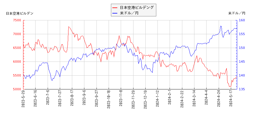 日本空港ビルデングと米ドル／円の相関性比較チャート