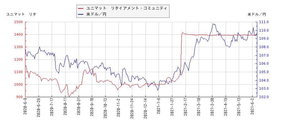 ユニマット　リタイアメント・コミュニティと米ドル／円の相関性比較チャート