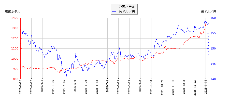 帝国ホテルと米ドル／円の相関性比較チャート