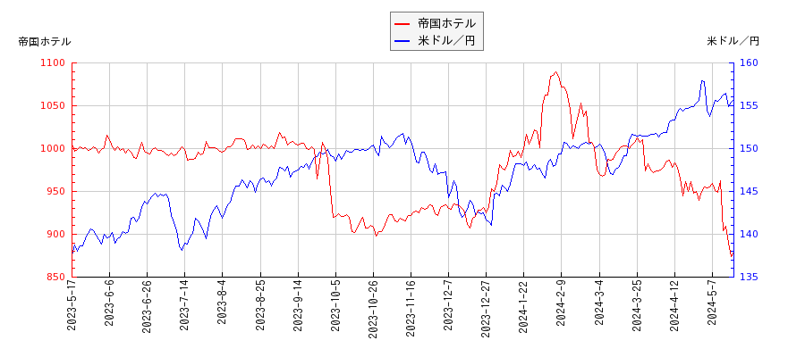 帝国ホテルと米ドル／円の相関性比較チャート
