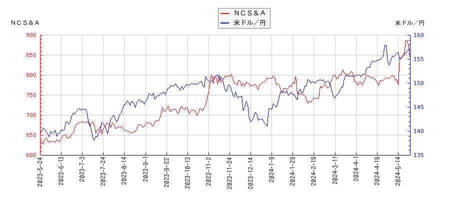 ＮＣＳ＆Ａと米ドル／円の相関性比較チャート