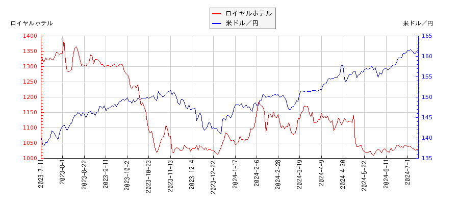ロイヤルホテルと米ドル／円の相関性比較チャート