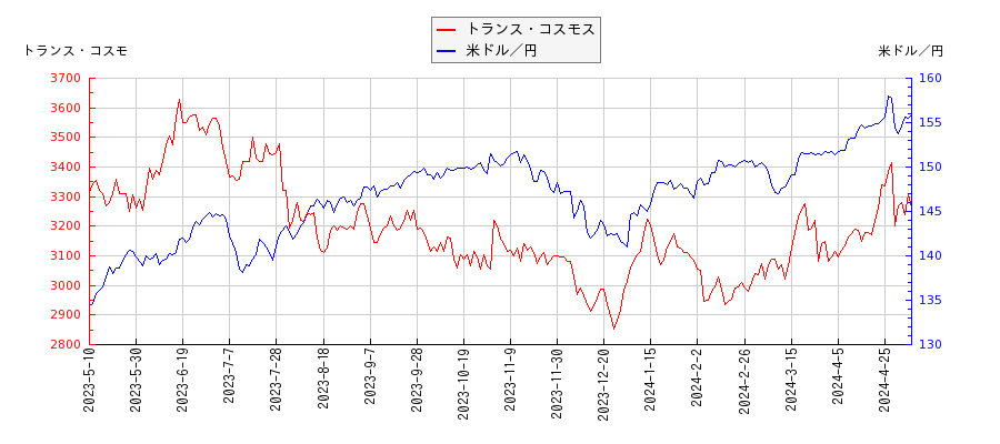 トランス・コスモスと米ドル／円の相関性比較チャート