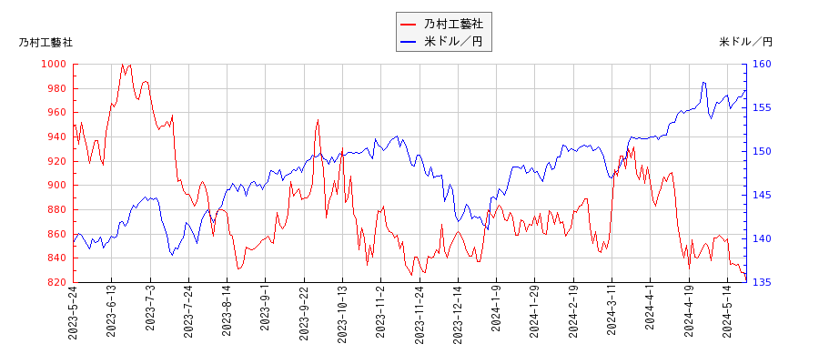 乃村工藝社と米ドル／円の相関性比較チャート