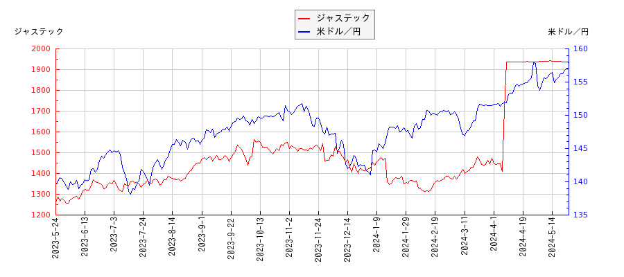 ジャステックと米ドル／円の相関性比較チャート