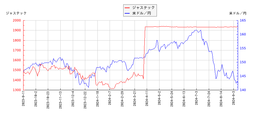 ジャステックと米ドル／円の相関性比較チャート