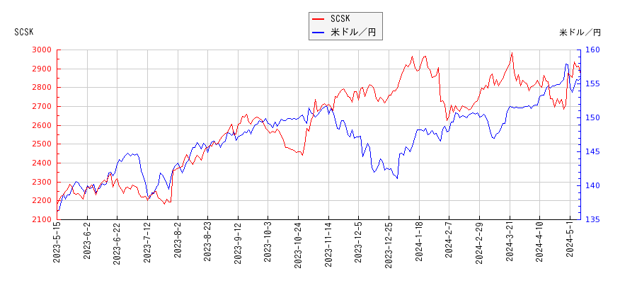 SCSKと米ドル／円の相関性比較チャート