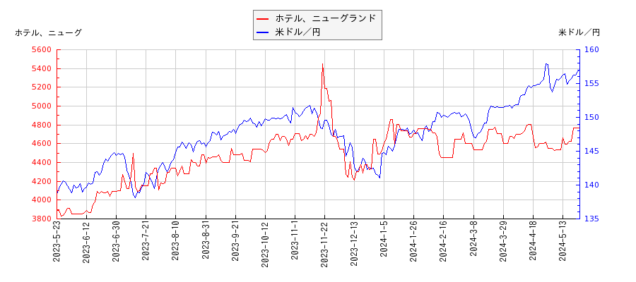 ホテル、ニューグランドと米ドル／円の相関性比較チャート