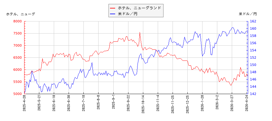ホテル、ニューグランドと米ドル／円の相関性比較チャート