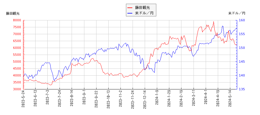 藤田観光と米ドル／円の相関性比較チャート