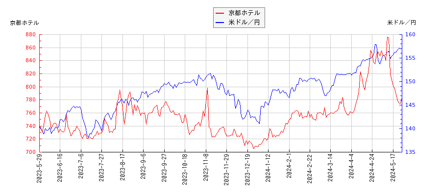 京都ホテルと米ドル／円の相関性比較チャート