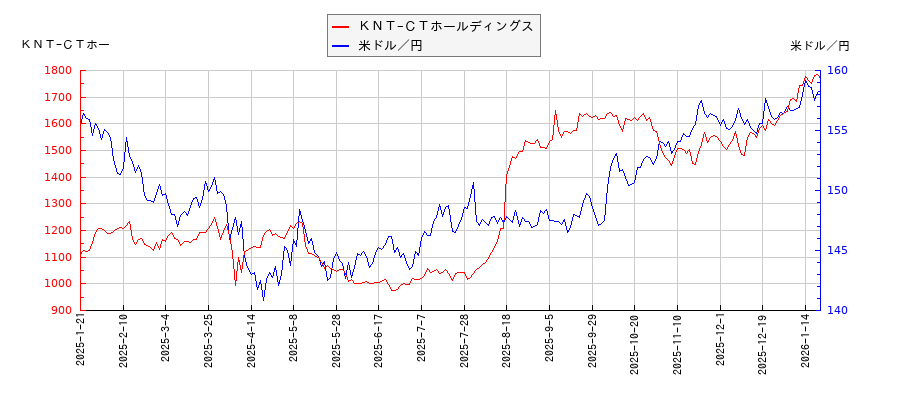 ＫＮＴ−ＣＴホールディングスと米ドル／円の相関性比較チャート