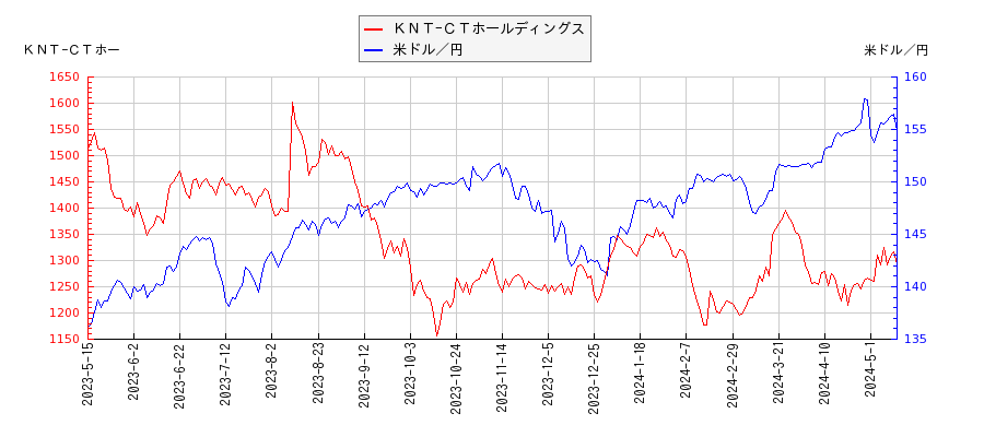 ＫＮＴ−ＣＴホールディングスと米ドル／円の相関性比較チャート
