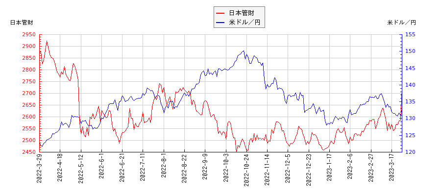 日本管財と米ドル／円の相関性比較チャート