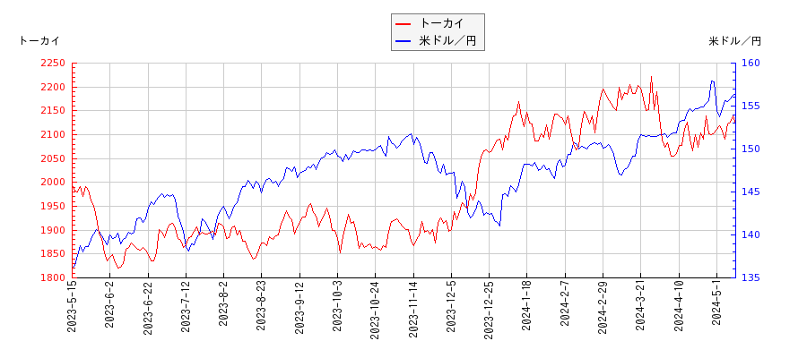 トーカイと米ドル／円の相関性比較チャート