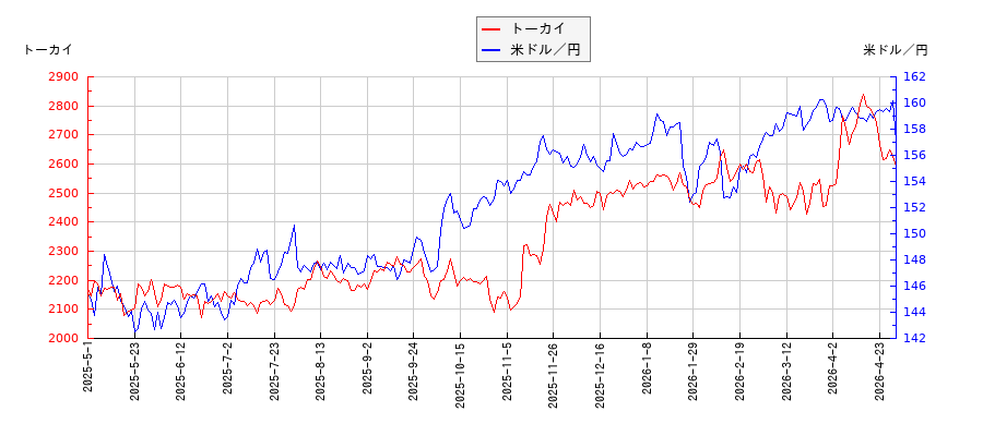 トーカイと米ドル／円の相関性比較チャート