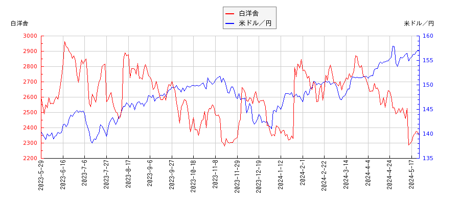 白洋舎と米ドル／円の相関性比較チャート