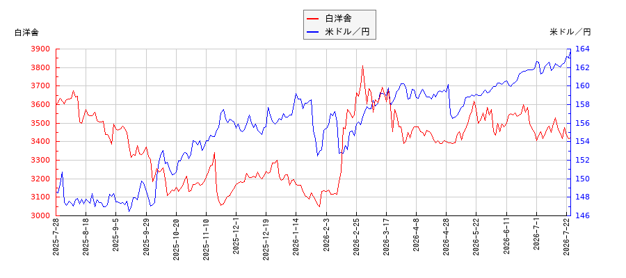 白洋舎と米ドル／円の相関性比較チャート