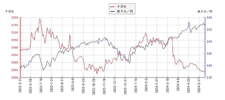 ナガセと米ドル／円の相関性比較チャート