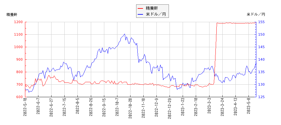 精養軒と米ドル／円の相関性比較チャート