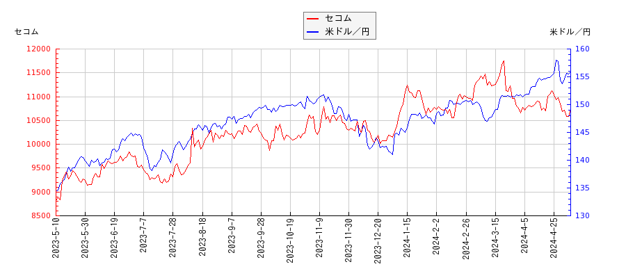 セコムと米ドル／円の相関性比較チャート
