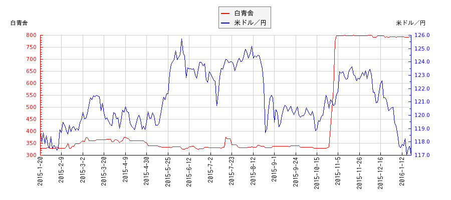 白青舎と米ドル／円の相関性比較チャート
