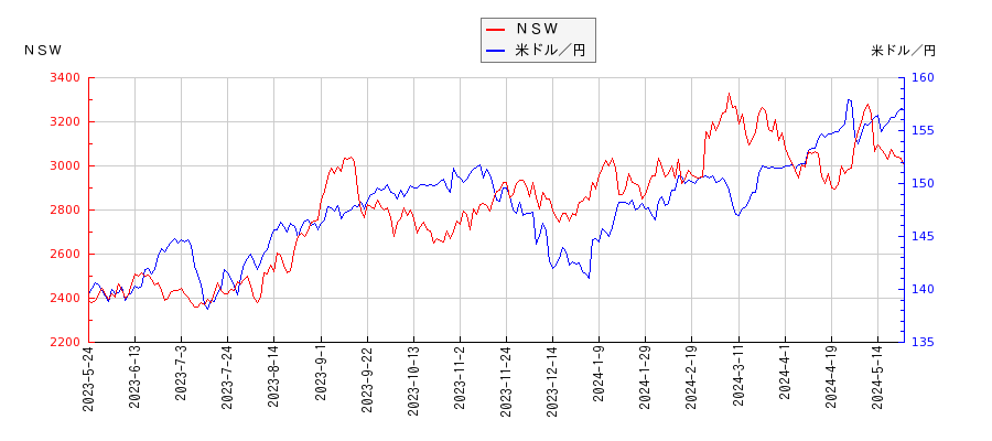 ＮＳＷと米ドル／円の相関性比較チャート