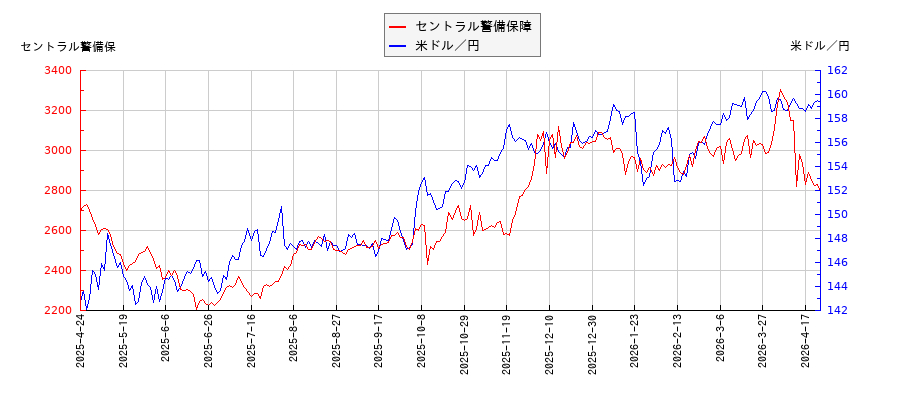 セントラル警備保障と米ドル／円の相関性比較チャート