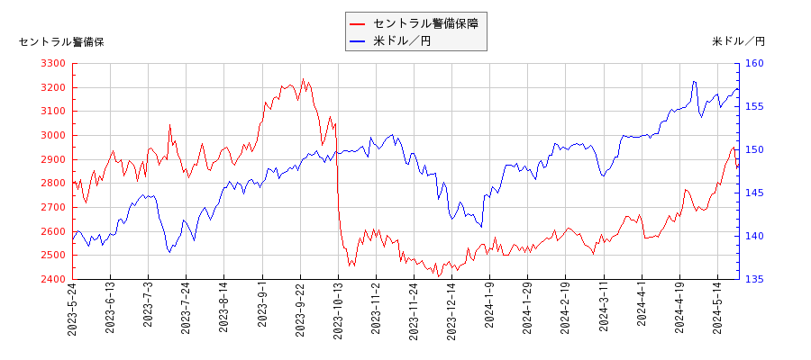 セントラル警備保障と米ドル／円の相関性比較チャート