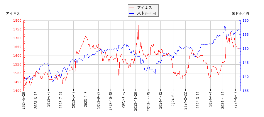 アイネスと米ドル／円の相関性比較チャート