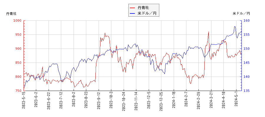 丹青社と米ドル／円の相関性比較チャート