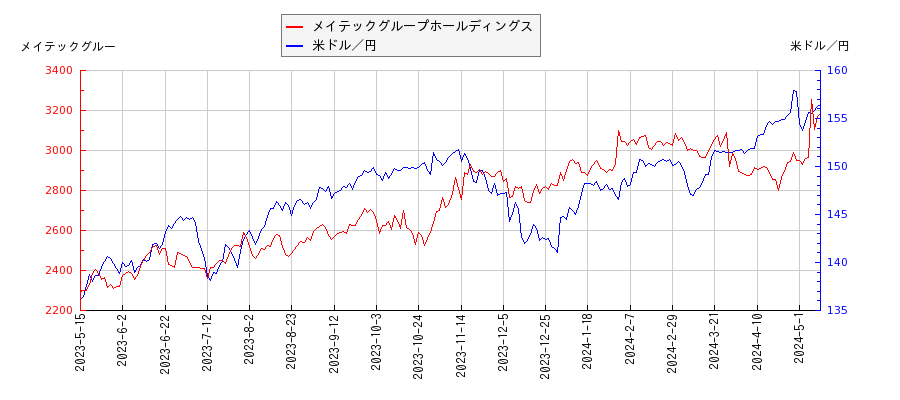 メイテックグループホールディングスと米ドル／円の相関性比較チャート