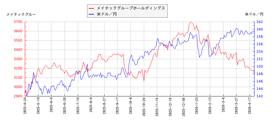 メイテックグループホールディングスと米ドル／円の相関性比較チャート