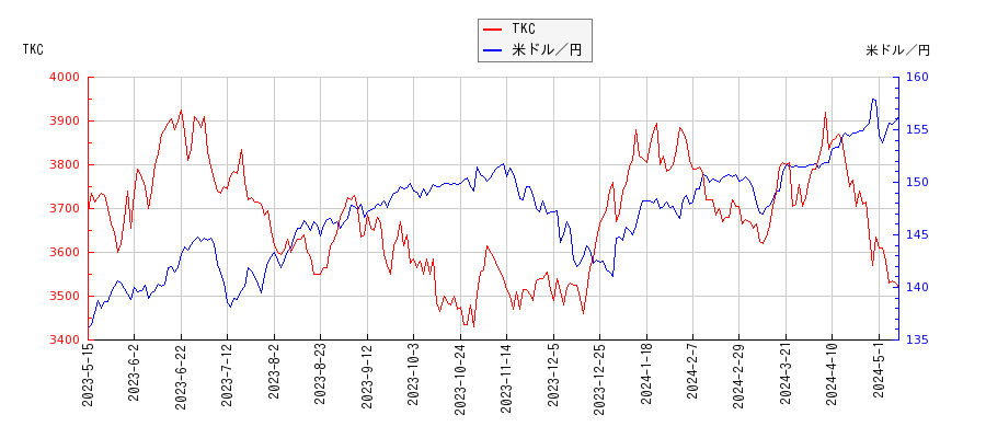 TKCと米ドル／円の相関性比較チャート