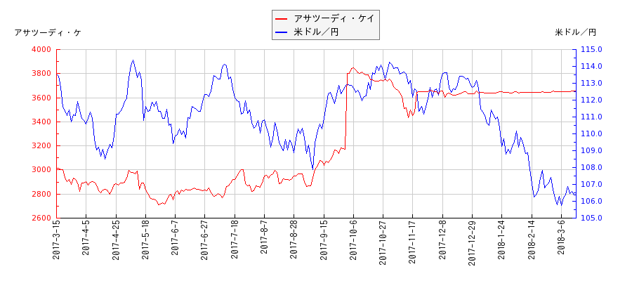 アサツーディ・ケイと米ドル／円の相関性比較チャート