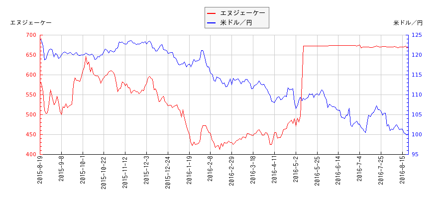 エヌジェーケーと米ドル／円の相関性比較チャート