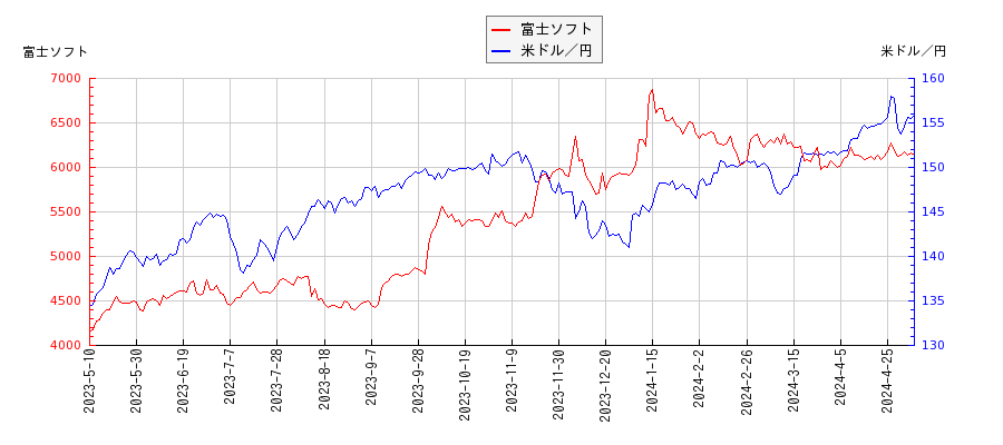 富士ソフトと米ドル／円の相関性比較チャート