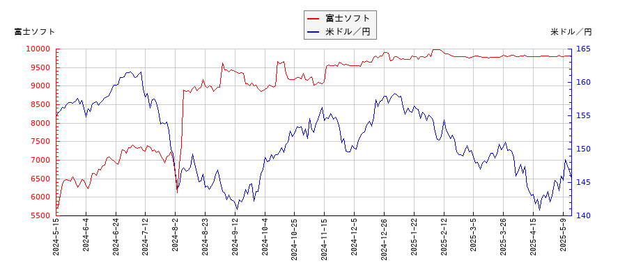 富士ソフトと米ドル／円の相関性比較チャート