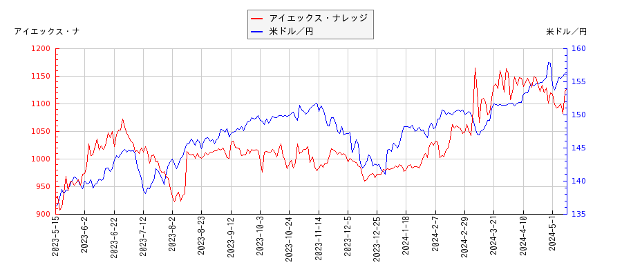アイエックス・ナレッジと米ドル／円の相関性比較チャート
