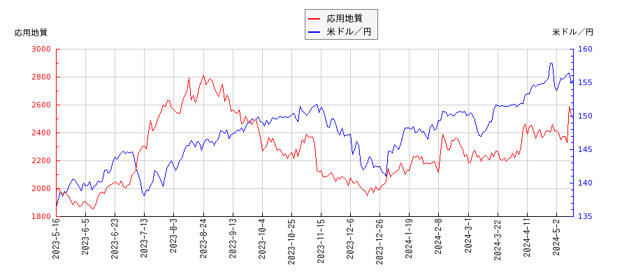 応用地質と米ドル／円の相関性比較チャート