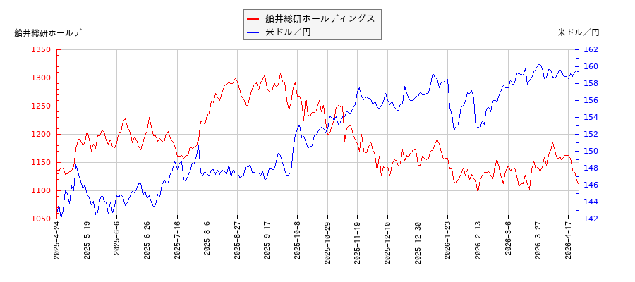船井総研ホールディングスと米ドル／円の相関性比較チャート
